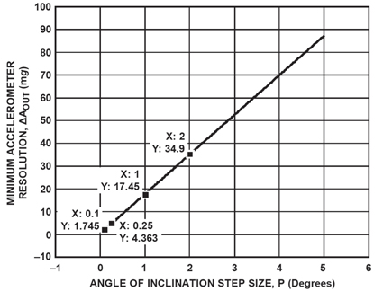 Minimum accelerometer resolution for a desired angle of inclination resolution Figure 9: Minimum accelerometer resolution for a desired angle of inclination resolution.
